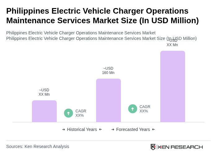 Philippines Electric Vehicle Charger Operations Maintenance Services Market Size